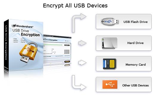 قفلگذاری فلش مموری USB Drive Encryption
