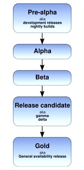 مراحل تولید نرم افزار software