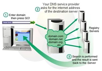 dns چیست